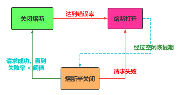 熔断器状态转换