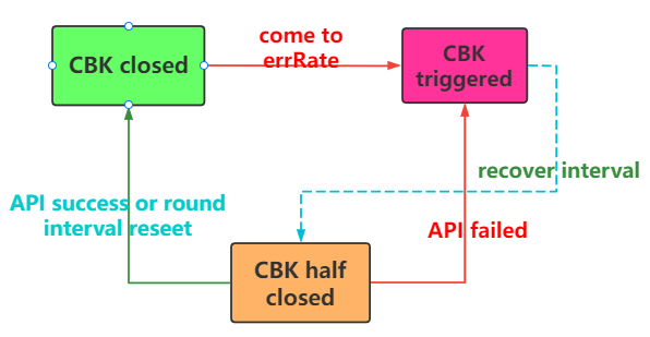 CBK status change