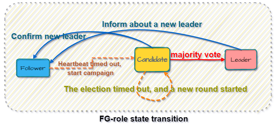 FG-role state transition