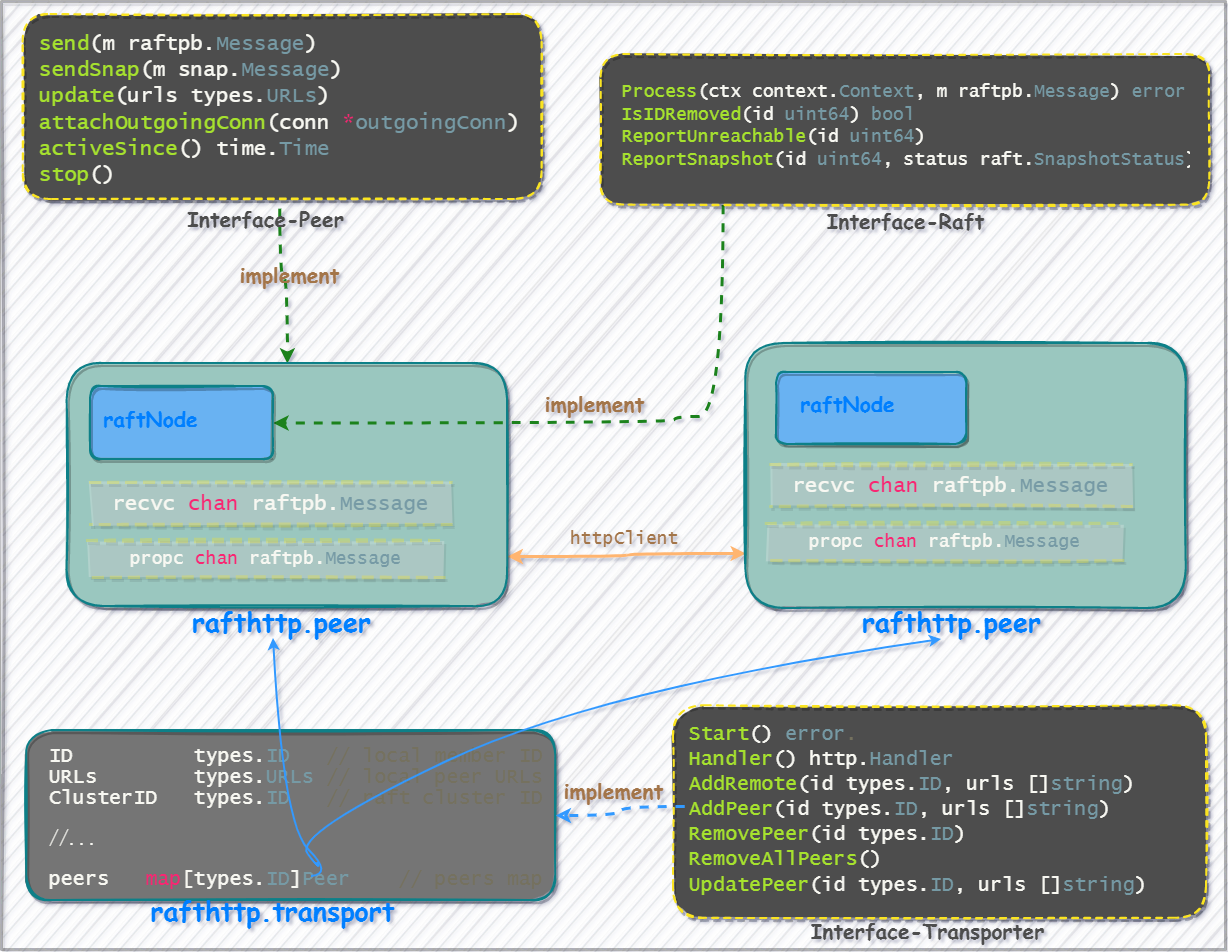 etcd-interface-relation