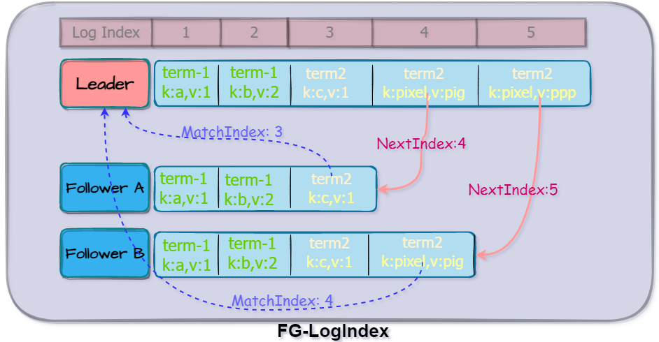 log-Index