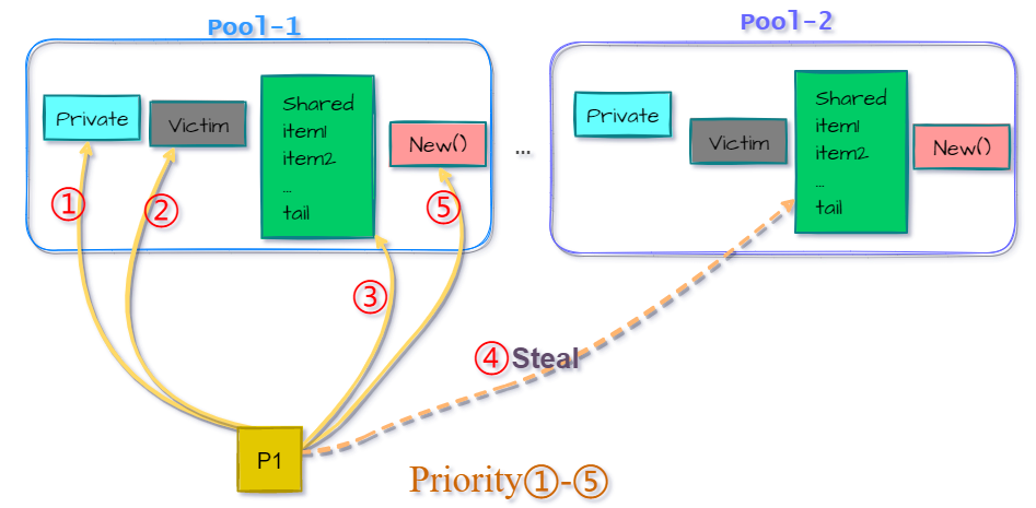 sync-pool-get-seq.png