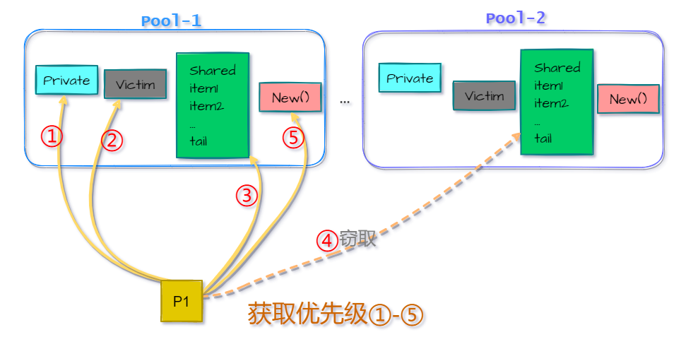 sync-pool-get-seq.png