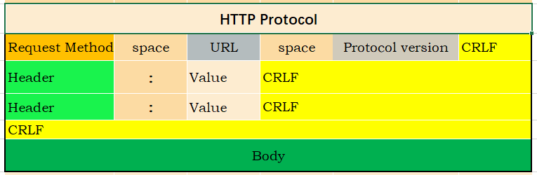 HTTP protocol